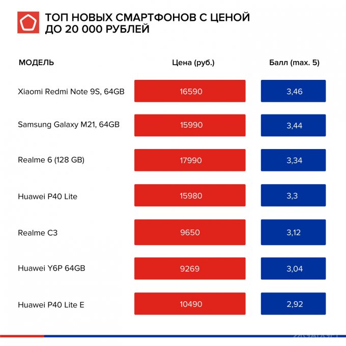 Россияне переключаются на no-name смартфоны стоимостью до 20 000 рублей смартфонов, модели, исследования, Huawei, Роскачеством, Роскачества, Realme, Xiaomi, время, рублей, тысяч, граждан, которые, испытаний, Google, гаджетов, более, эксперты, могут, которая