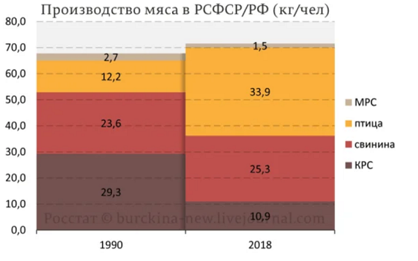 О качестве российской курятины относительно СССР О качестве российской курятины относительно СССР