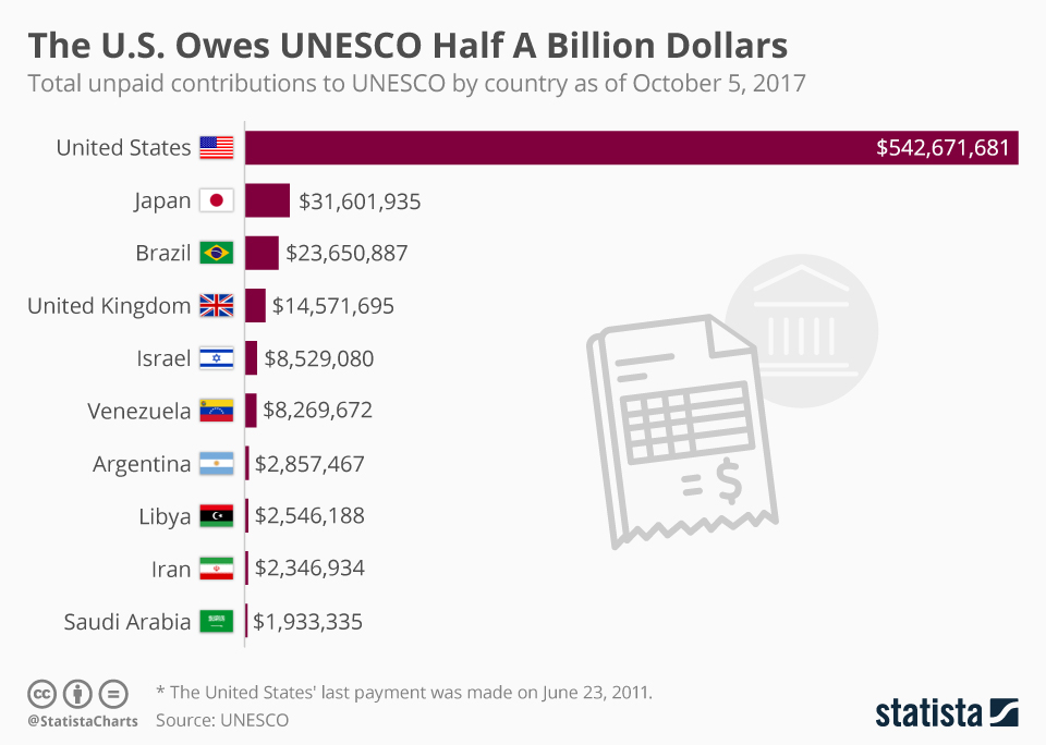 Infographic: The U.S. Owes UNESCO Half A Billion Dollars  | Statista