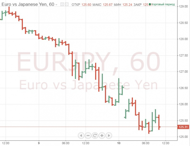 Перевести евро в лиры. График падения Лиры.