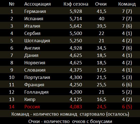 Сколько команд подается