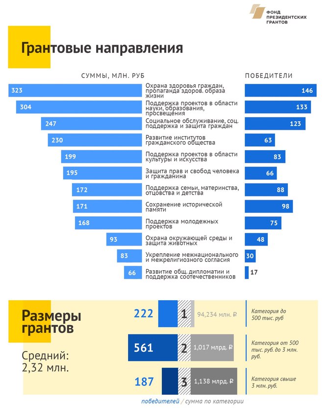 Минимальная стипендия в 2024. Фонд президентских грантов. Фонд президентских грантов статистика. Президентский Грант какая сумма.