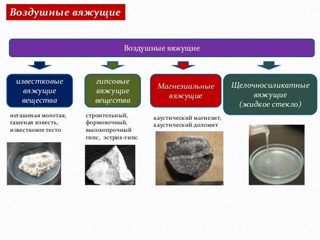 Воздушные вяжущие. Вяжущие вещества. Магнезиальные вяжущие вещества. Вяжущие материалы в строительстве. Вяжущие вещества в строительстве.