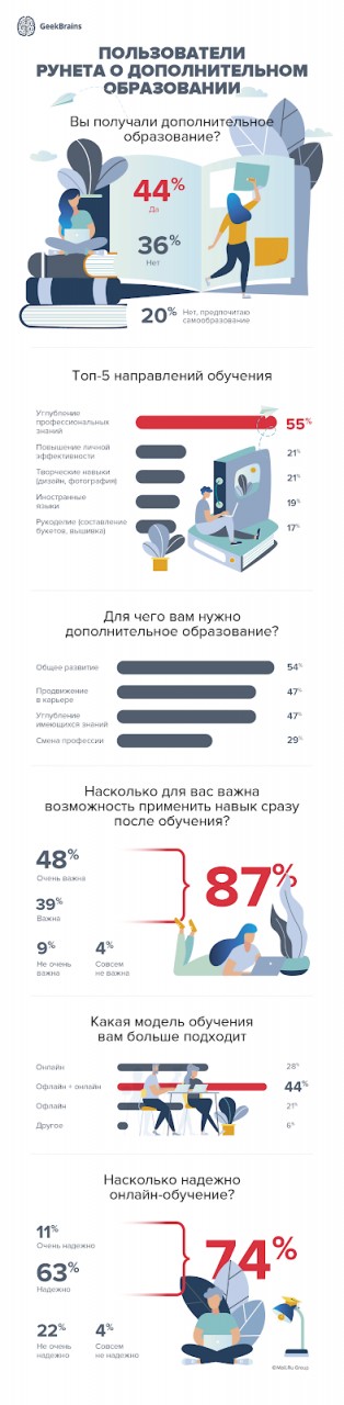 Гид по онлайн-образованию: как, зачем и почему?