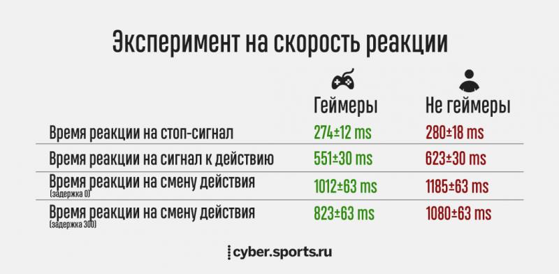 Видеоигры полезны. Шутеры восстанавливают зрение, а Тетрис борется с посттравматическим синдромом Видеоигры полезны. Шутеры восстанавливают зрение, а Тетрис борется с посттравматическим синдромом Игры