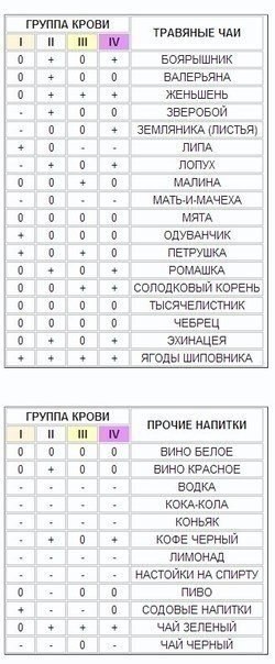Как выбирать еду в зависимости от группы крови