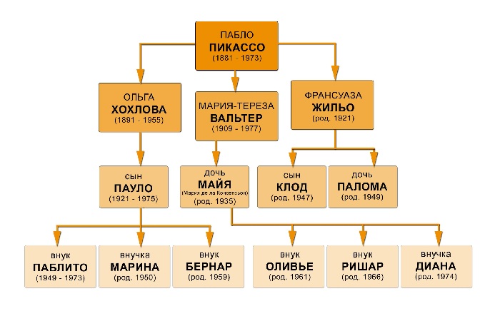 «Древо потомков» Пабло Пикассо.