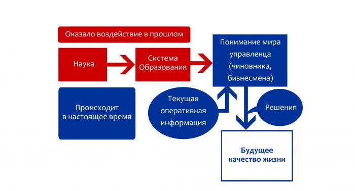 nauka-obrazovanie-upravlency-resheniya