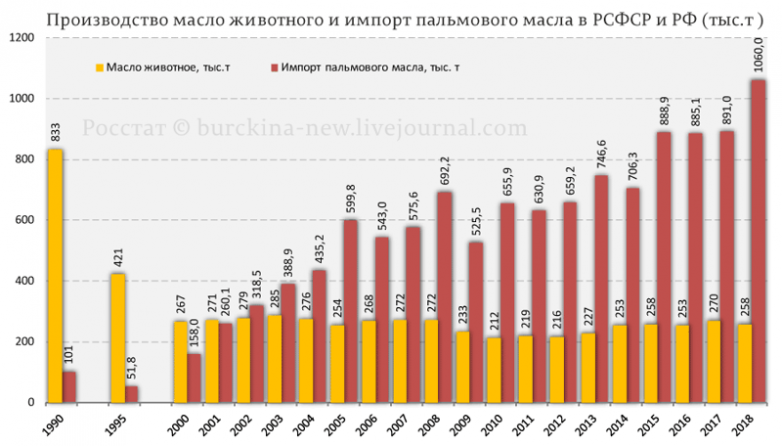 Почему нынешнее масло не такое, каким оно было в СССР? 