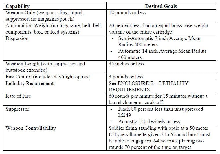 Почему армия США переходит на калибр 6,8 мм? Часть 2. оружие