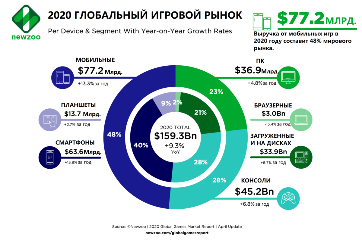 ПК прощай, смартфон в добрый путь смартфона, производительности, смартфонов, консоли, которые, можно, очень, производительность, чтобы, только, игровой, игрового, миллиарда, Crysis, Cryengine, экрана, который, смартфоны, которых, сравнивать