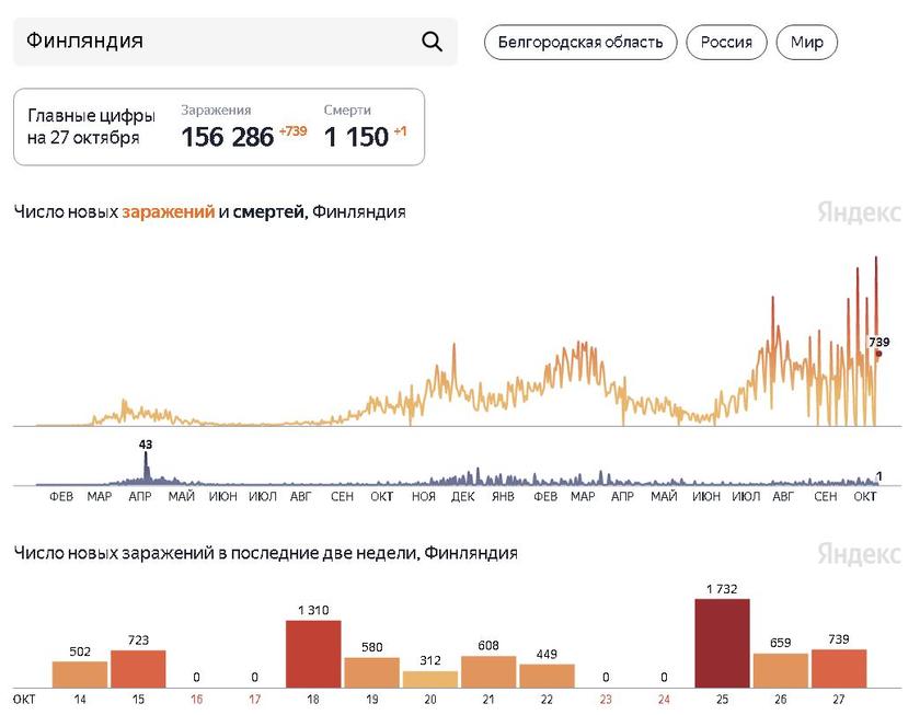 Они тоже «купили сертификаты»? По вакцинированным странам Северной Европы идет новая волна Covid-19 геополитика