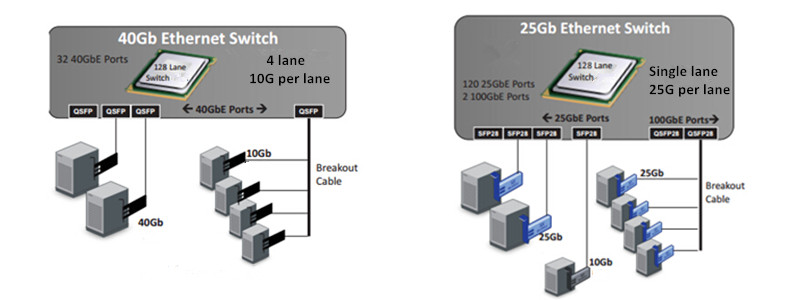 25G-SFP28-перимущества
