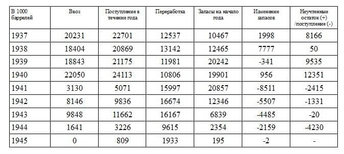 Тайны нефтяного баланса Японской империи во время войны Тайны нефтяного баланса Японской империи во время войны история