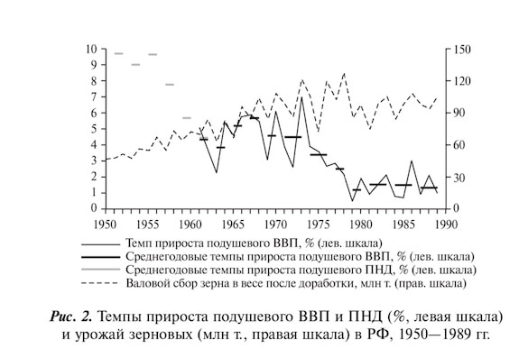 Застой российской экономики побил рекорд СССР власть,общество,россияне,экономика