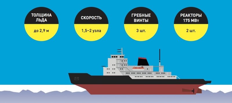 Ледокол проекта 22220 «Арктика»