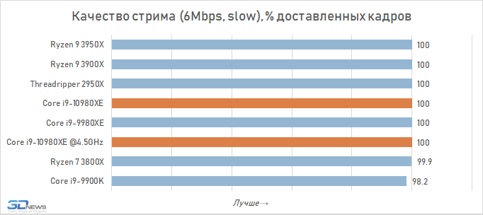 Обзор процессора Intel Core i9-10980XE Extreme Edition: налетай — подешевело i910980XE, Intel, Ryzen, LakeX, Cascade, процессоры, более, производительности, можно, процессора, 3950X, частоты, Разрешение, тестирование, Quality, будет, время, процессоров, серии, Boost