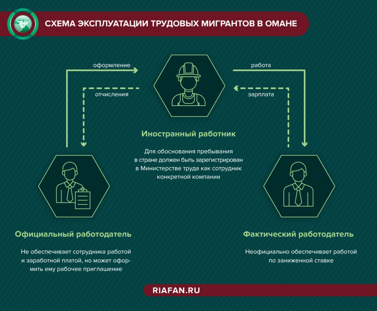 Схема эксплуатации трудовых мигрантов в Омане