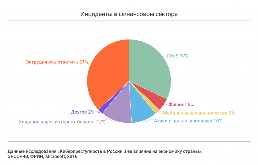 Организация финансового сектора экономики