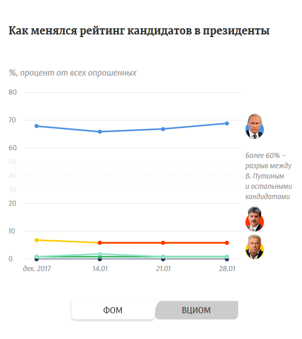 Рейтинг владимира