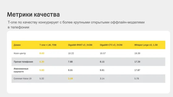 «Т-Технологии» открыли доступ к модели распознавания речи