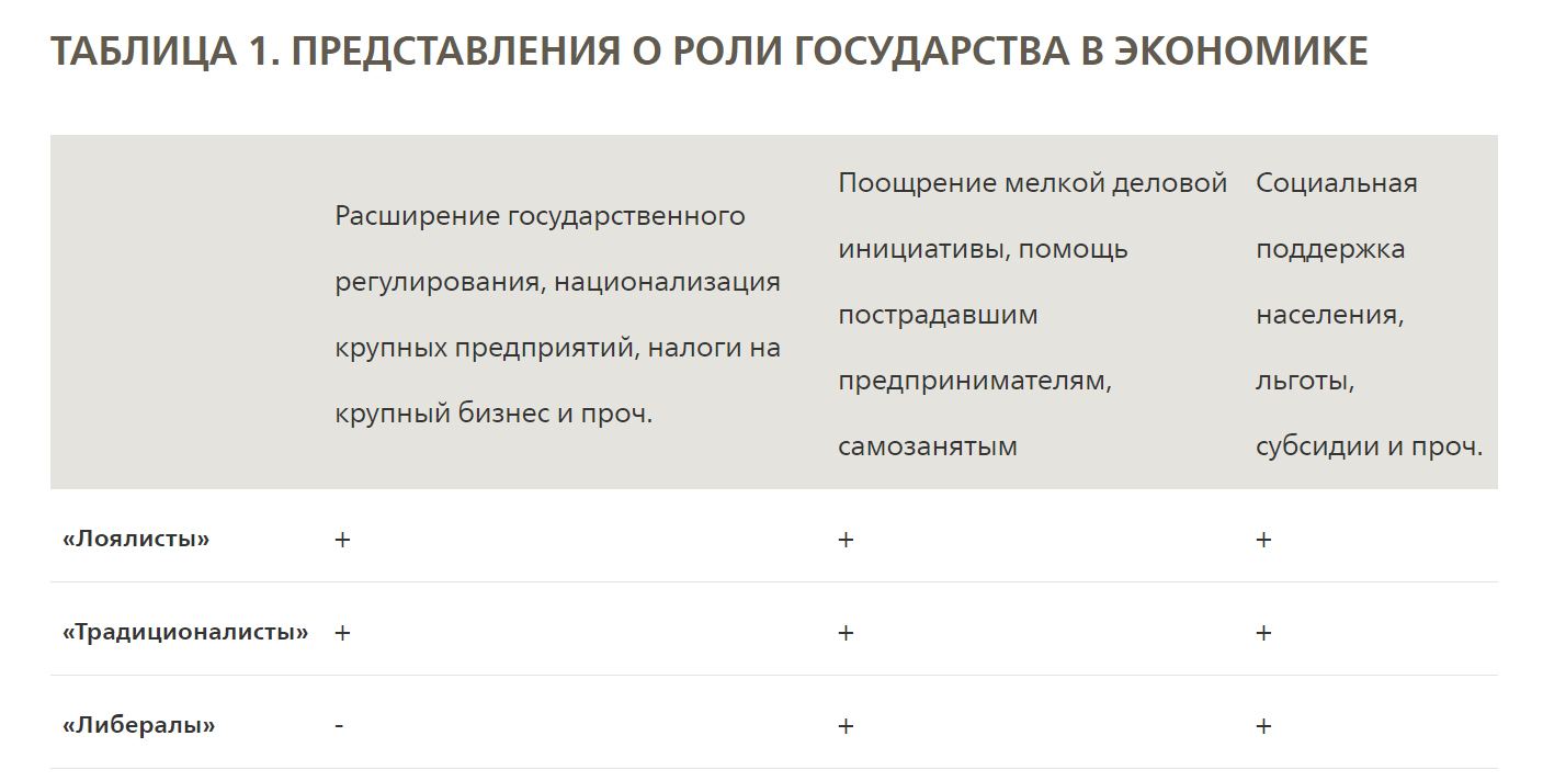 Альтернативы для России: каким видят будущее страны сторонники и противники перемен аналитика,власть,исследование,политика,россияне