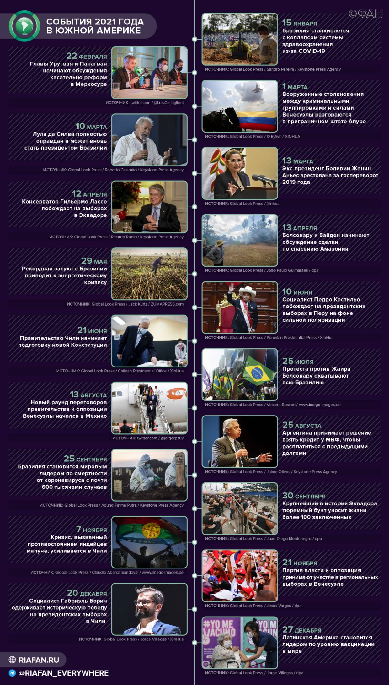 Массовые протесты и «левый поворот»: как прошел 2021 год в странах Южной Америки Массовые протесты и «левый поворот»: как прошел 2021 год в странах Южной Америки Весь мир