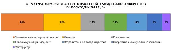 Структура выручки Capgemini 