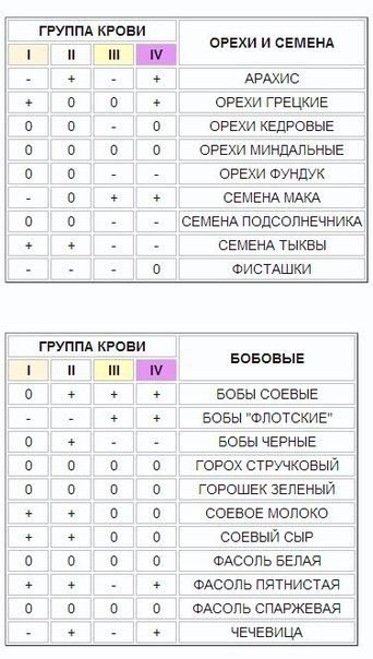 Как выбирать еду в зависимости от группы крови