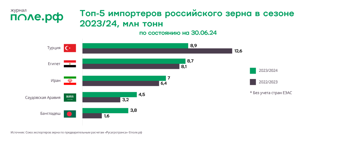 Завершился очередной сельскохозяйственный год, который вновь стал рекордным для российского агропрома.-3