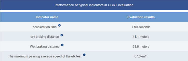 FAW’s Hogqi H5 получил оценку B от Китайского центра потребительских исследований и тестирования