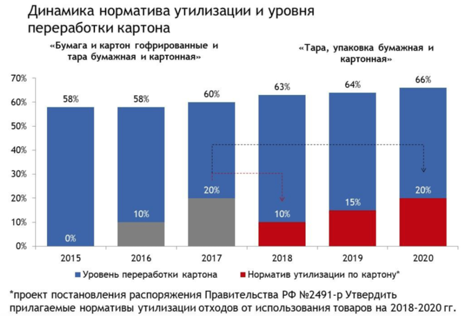 Норматив утилизации упаковки