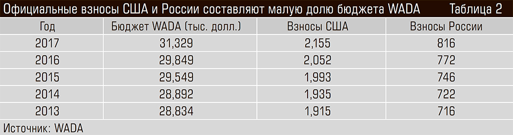 Официальные взносы США и России составляют малую долю бюджета WADA 46-06.jpg