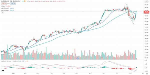 Динамика акций Capgemini