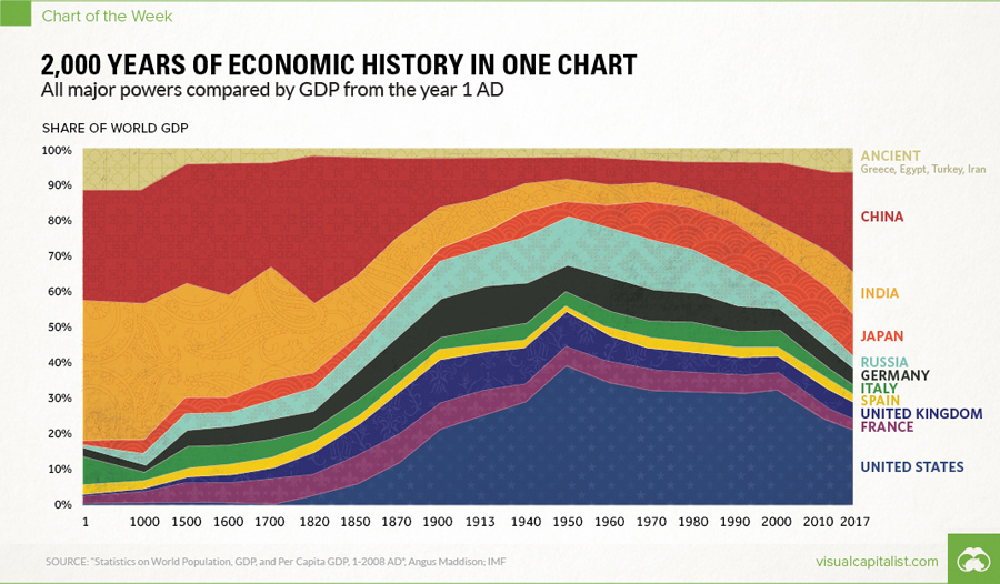 share-of-GDP-history