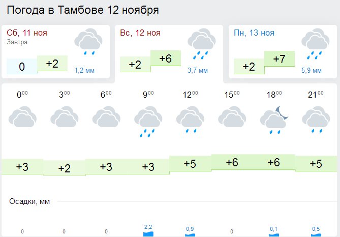 Погода синоптик гисметео