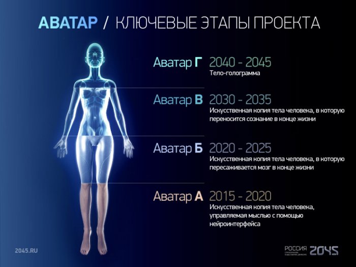 Проект «Аватар»: Как группа российских учёных к 2045 году собирается сделать людей бессмертными будет, будут, человека, бессмертия, искусственного, создания, принимать, позволит, мозгом, людей, качестве, форму, голограмма, сознание, смерти, российских, полностью, Дмитрий, жизнь, «Россия
