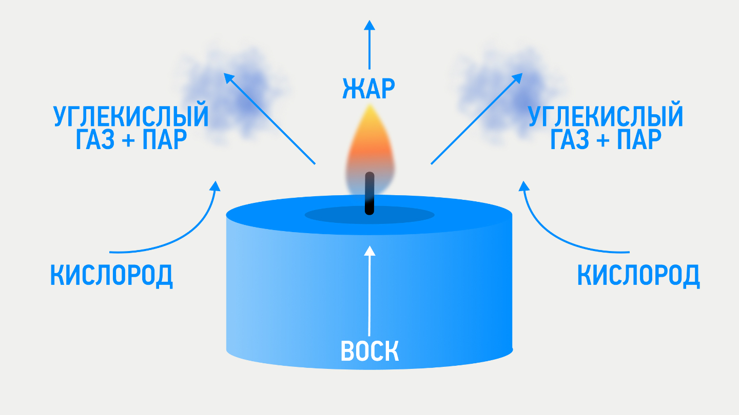 Как работают свечи
