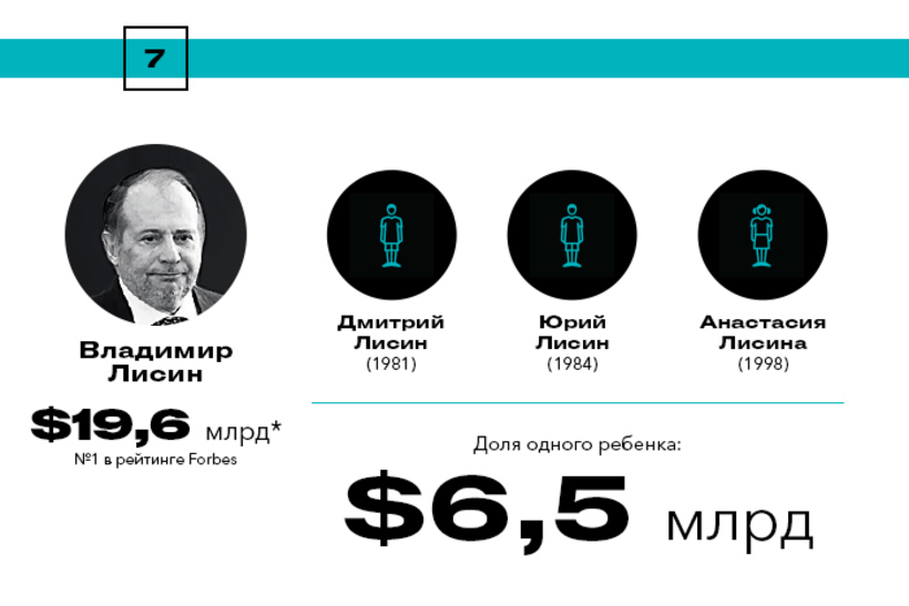 Богатейшие наследники России