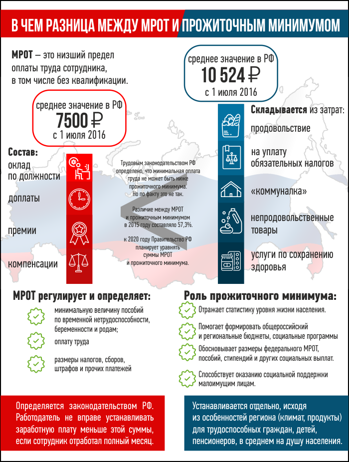 Заработная плата прожиточный минимум. МРОТ И прожиточный минимум. Что такое прожиточный минимум и минимальная зарплата. Минимальная заработная плата и прожиточный минимум разница. МРОТ И прожиточный минимум разница.