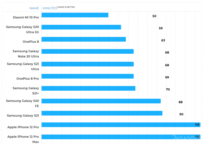 Обнародованы тесты на автономность флагманской серии смартфонов Samsung Galaxy S21 Galaxy, минут, часов, модель, Ultra, работы, автономной, аккумулятором, емкостью, смартфонов, линейки, время, 2400х1080, привел, экраном, AMOLED, дюйма, Samsung, обновления, всего