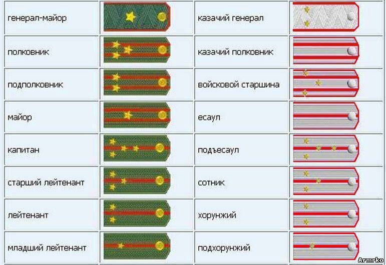 А какие там звания? Простите, там не звания, а чины!