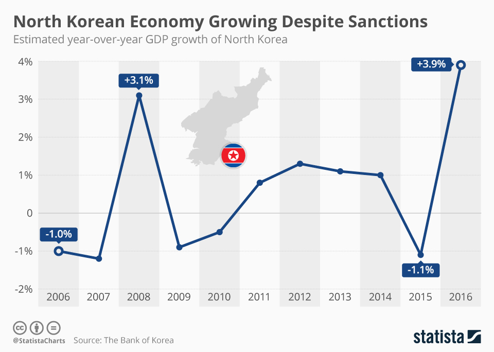 Infographic: North Korean Economy Growing Despite Sanctions | Statista