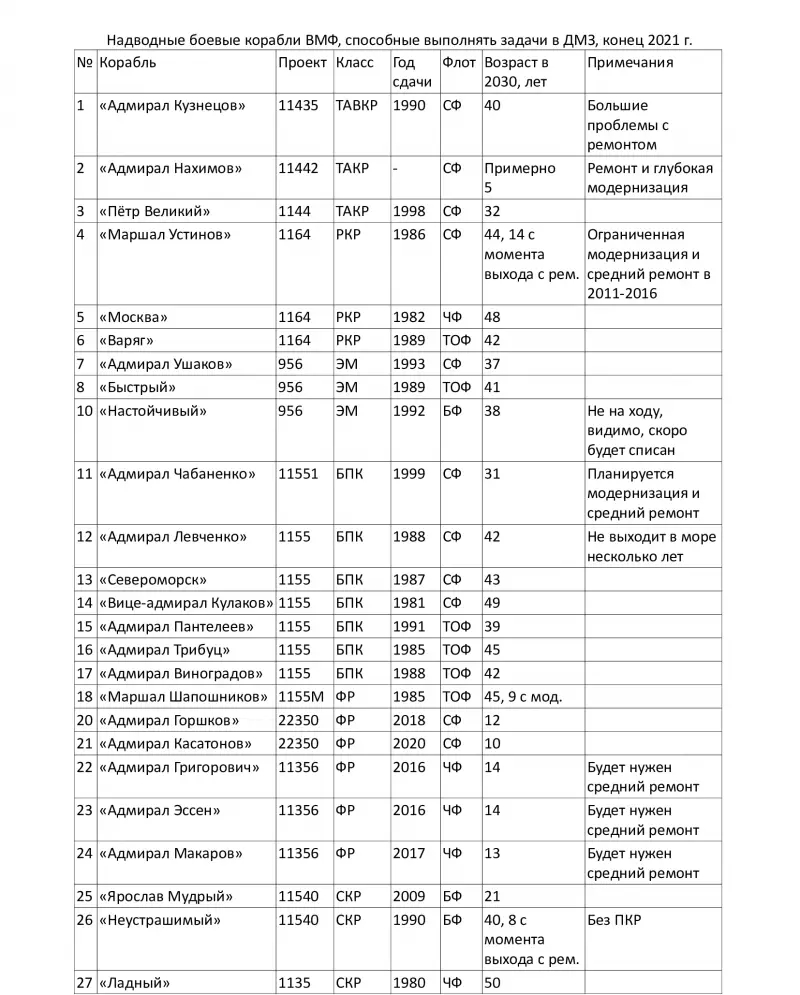 Мировая война 2030. Надводные силы дальней морской зоны вмф