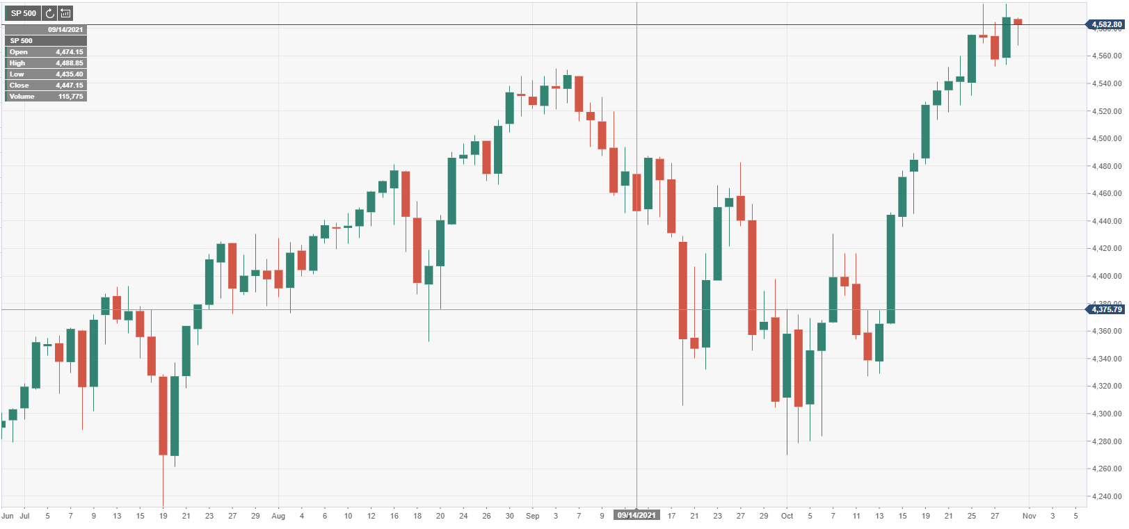 Индекс S&P500 открывается снижением в последний торговый день октября