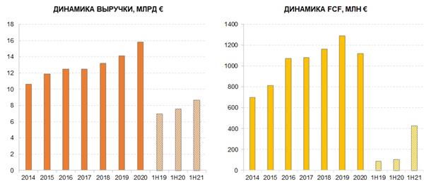 Динамика выручки и FCF