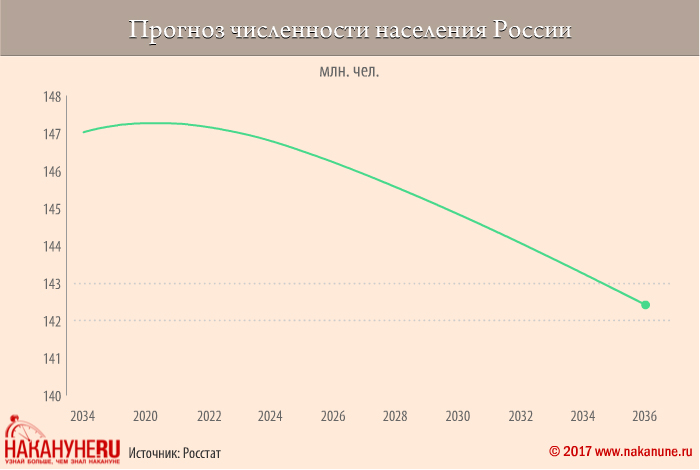 Численность россии в 2020 году