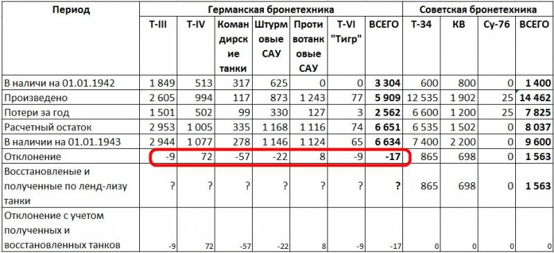 Советские и германские потери танков в 1942 году. Аккуратнее со статистикой! Советские и германские потери танков в 1942 году. Аккуратнее со статистикой! оружие