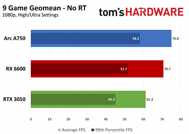 Можно ли купить игровую видеокарту за 200 долларов в 2025 году? Тесты Tom’s Hardware дают выбор из трёх моделей, и GeForce тут худшая