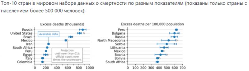 Почему Россия на первом месте в мире по общей избыточной смертности за время ковида? Россия, общей, смертности, смотри, народ, рисунок, первое, место, «братушек», Возможно, отоплением, плохим, зимой, холодной, странах,  Новые, наблюдается, смертность, отопление, «индийский»